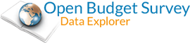 Open Budget Index: Data Explorer